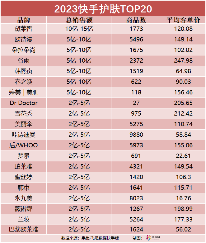 黛莱皙蝉联第一，快手10亿级品牌正在诞生！