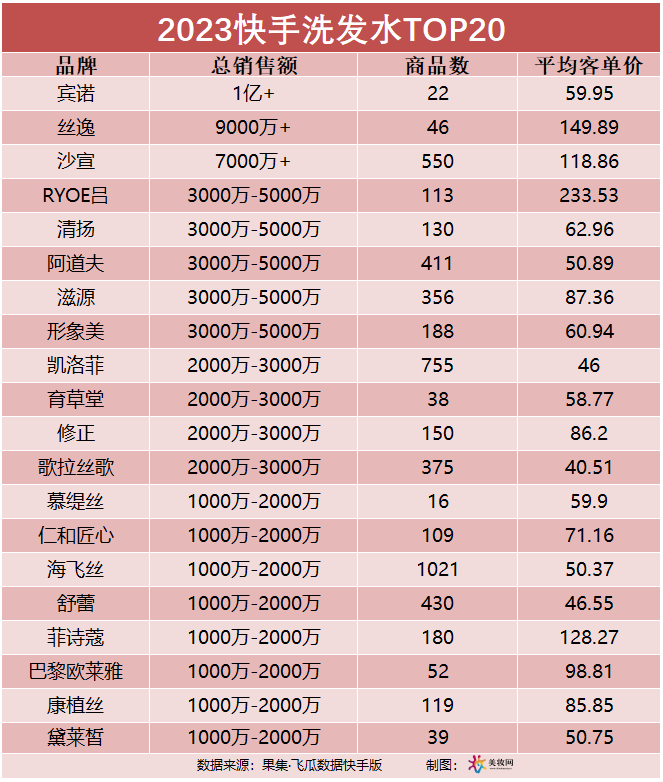 黛莱皙蝉联第一，快手10亿级品牌正在诞生！