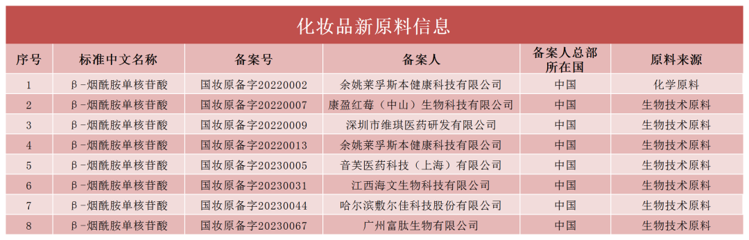 扎堆备案，NMN被“抢”疯了！