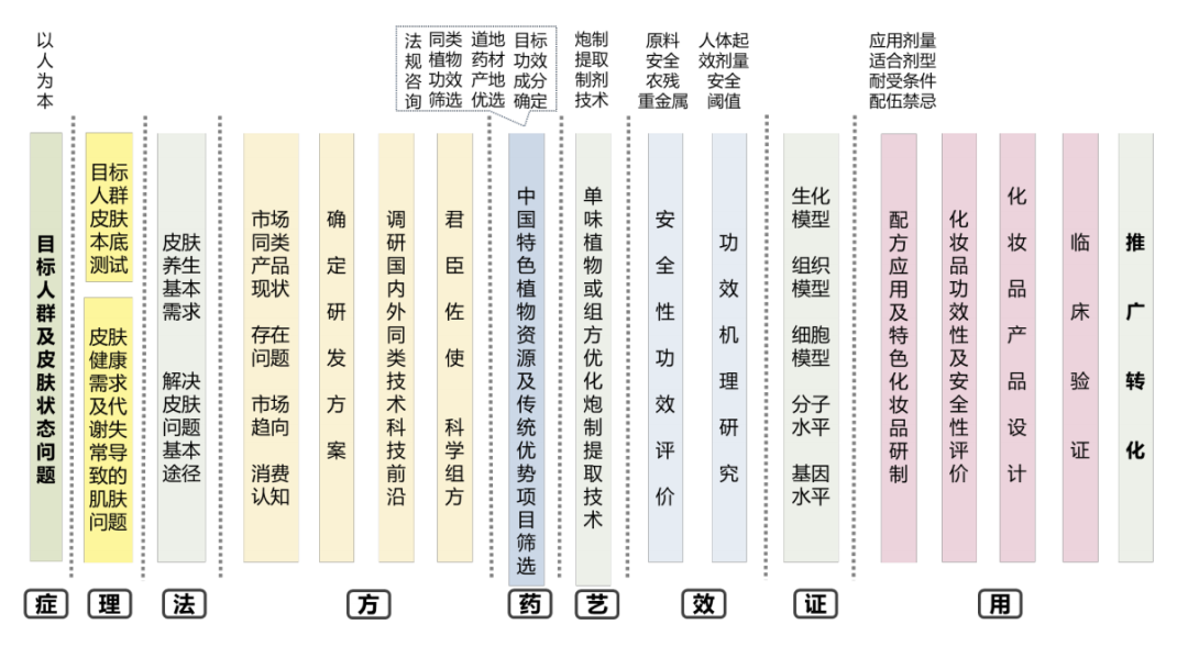 特色植物×中医理论×现代科技，创造出什么？