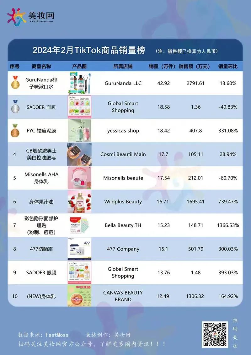 销量增1366.53%，这款产品卖爆！