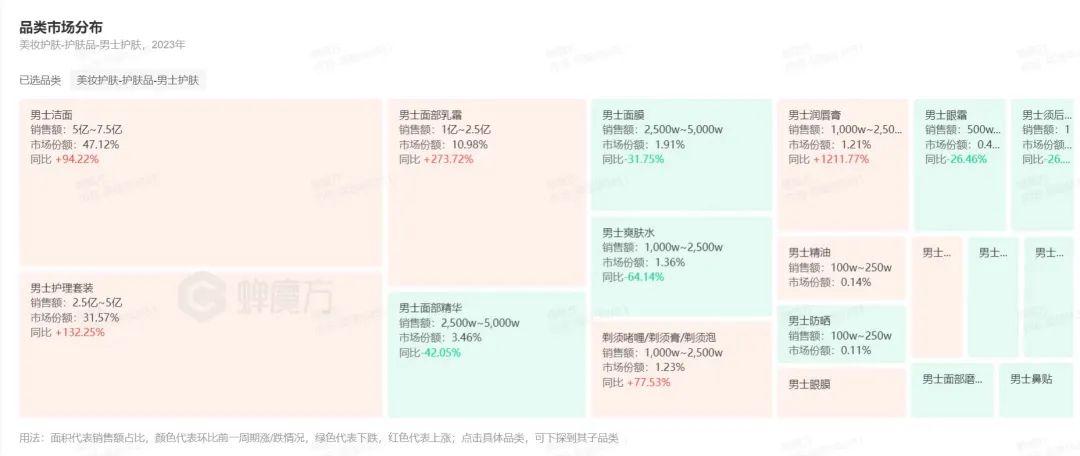 抖音GMV超10亿，男性护肤暴涨！