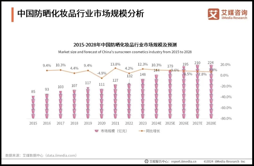防晒市场突破148亿，产品创新看4点！