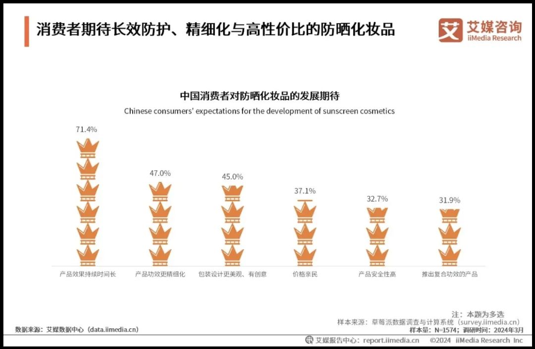 防晒市场突破148亿，产品创新看4点！