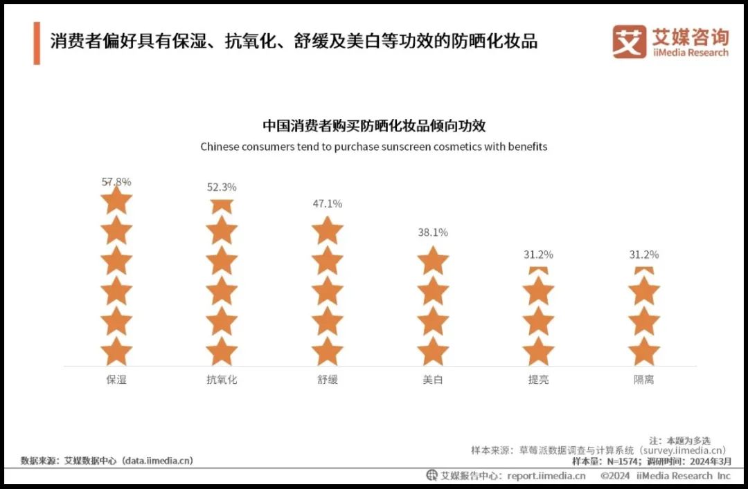 防晒市场突破148亿，产品创新看4点！