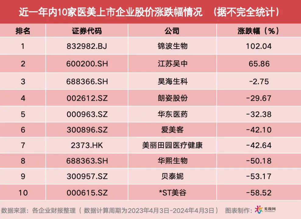 飙升66%！医美赛道又跑出一匹黑马