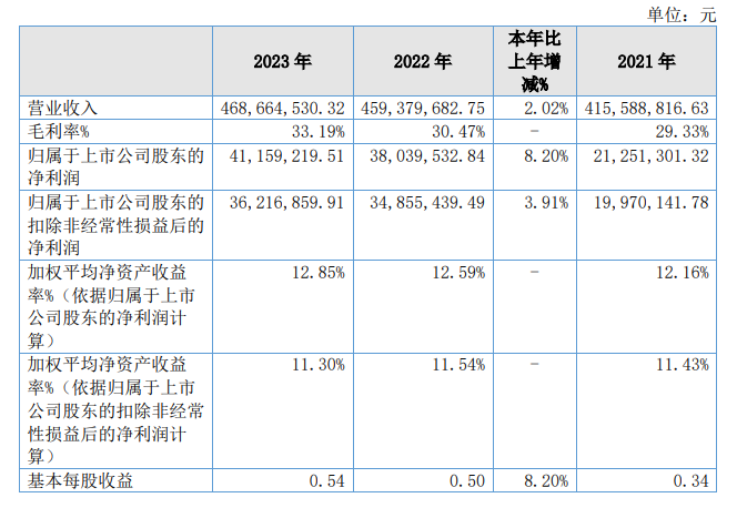 上市后首份年报出炉！芭薇营利双增