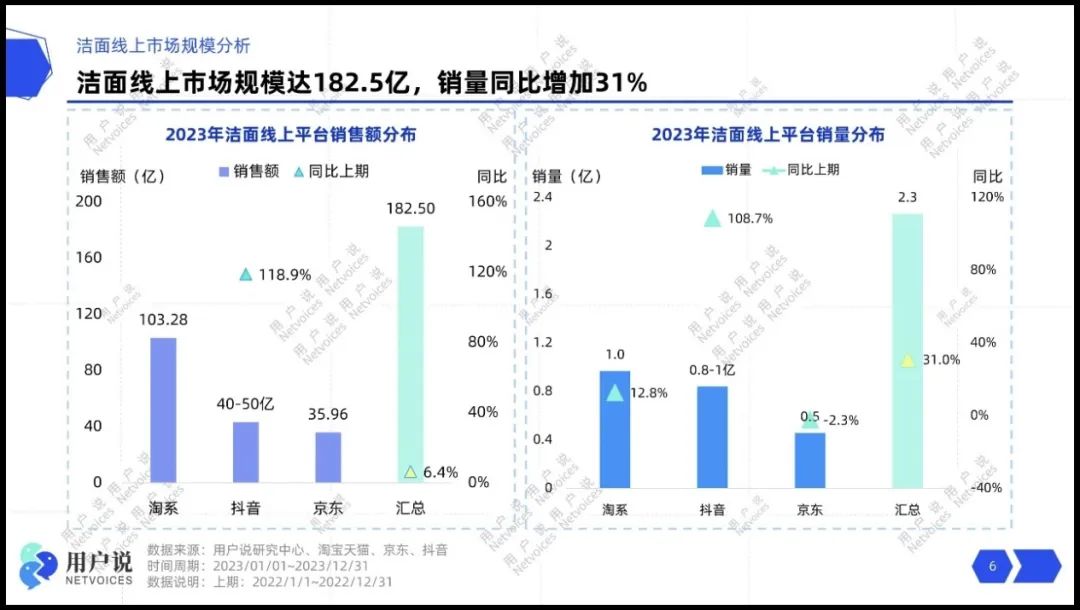 洁面市场增长118.9%，品牌下一个跳板是什么？