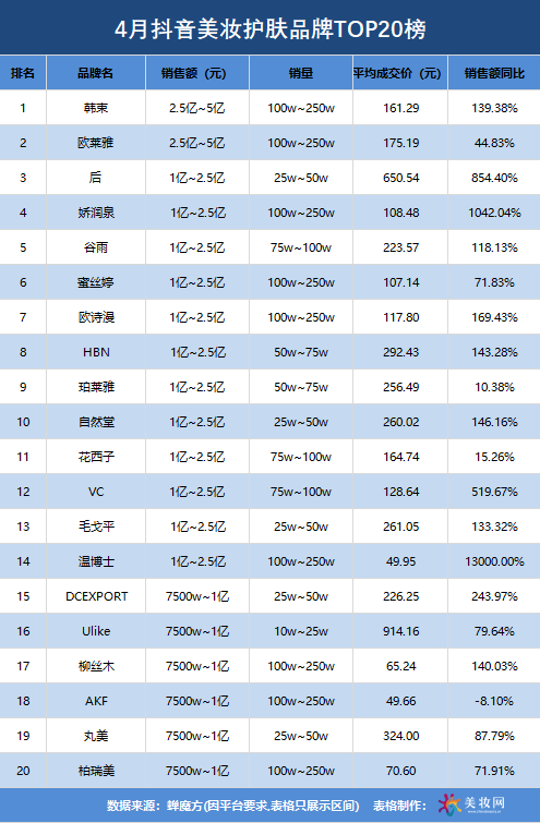 4月抖音TOP20发布，国货美妆再提速