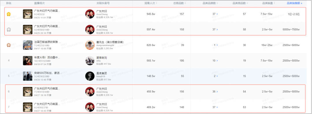 4月抖音TOP20发布，国货美妆再提速