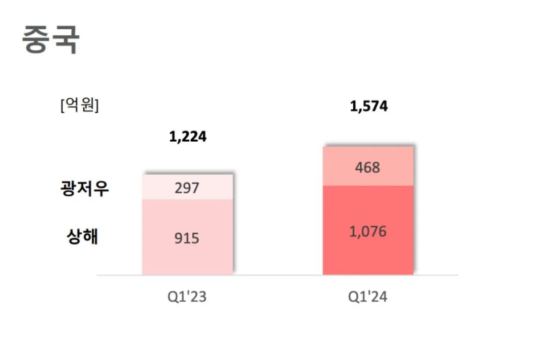 一季度，科丝美诗暴涨2654%！