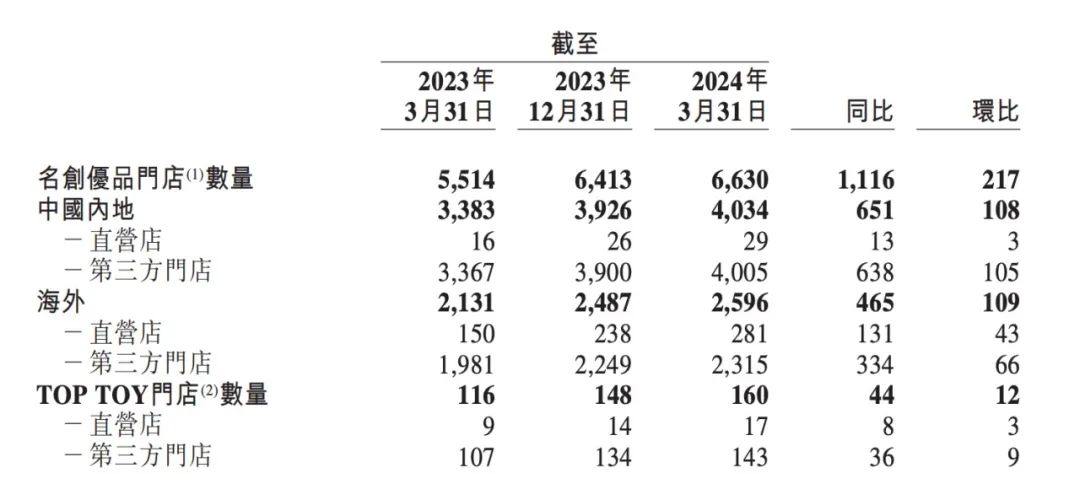 门店超6600家！名创优品一季度营收超37亿