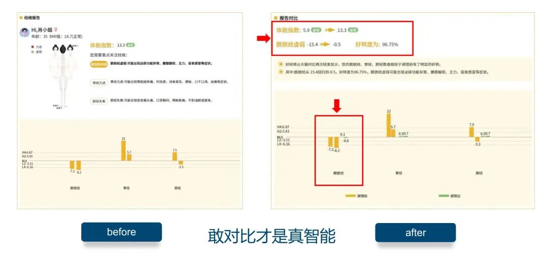 AI+亚健康调理，奈瑞儿如何成为中国智能美养第一品牌？