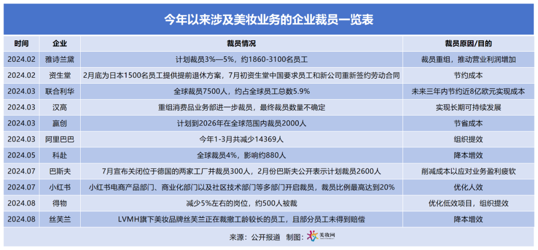 超3万人！化妆品行业迎来“裁员潮”