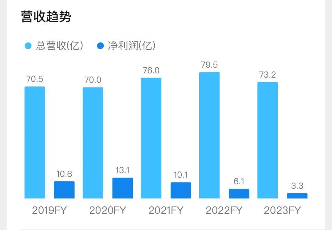 蓝月亮市值蒸发超千亿港元？