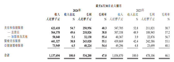 美丽田园半年报解读：金字塔的塔底与塔尖