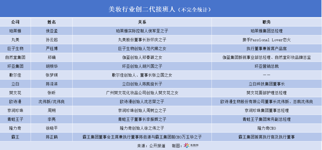 美妆行业进入“二代接班潮”！